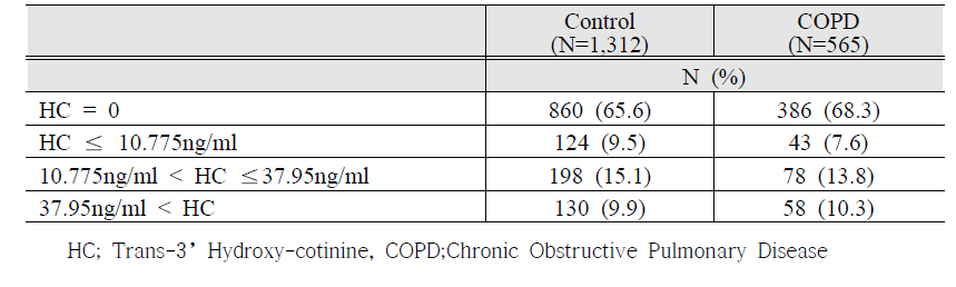 Descriptive analysis of participants in COPD group and control group by Trans-3’Hydroxy-cotinine level