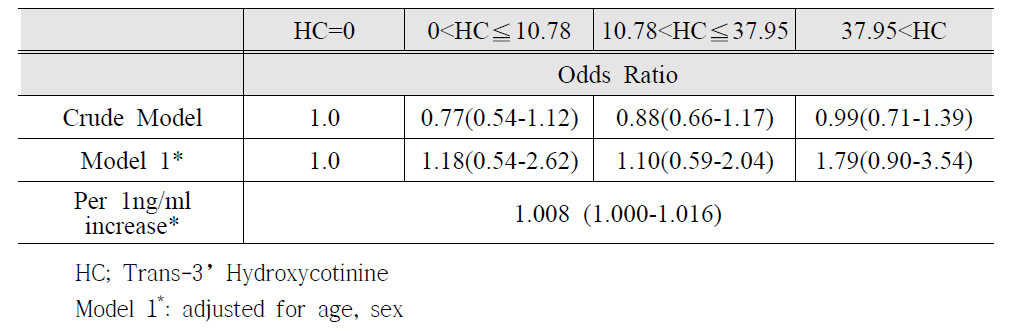 Association between Trans-3’Hydroxy-Cotinine and COPD incidence