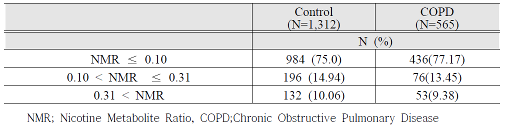 Descriptive analysis of participants in COPD group and control group by NMR level