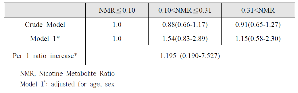 Association between NMR and COPD incidence