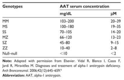 genotype AAT 혈중 농도