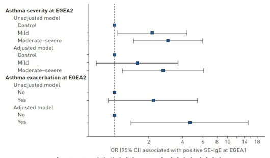 중증 천식 환자에서 SE-IgE와 악화와의 연관관계