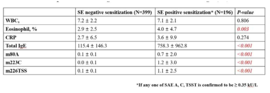 S.aureua 감작 여부에 따른 염증인자 (inflammatory marker)의 차이