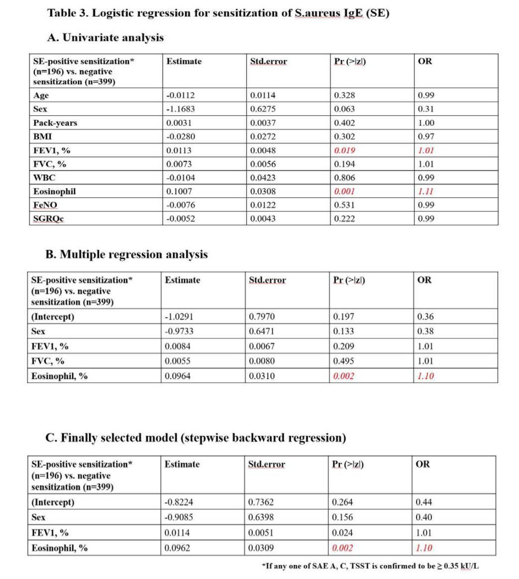 Factors associated with sensitization of S.auress IgE