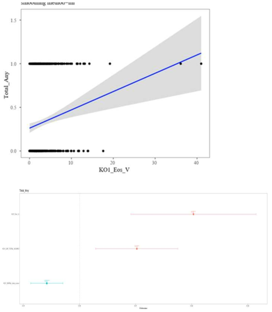 Association between sensitization to S.auress IgE and blood eosinophil