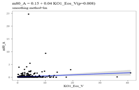 Association between S.auress IgE A and blood eosinophil