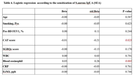 Factors associated with sensitization of S.auress IgE A