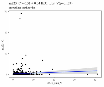 Association between S.auress IgE C and blood eosinophil