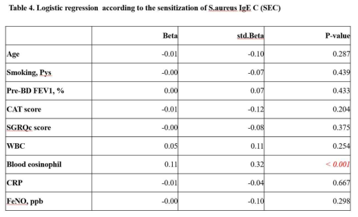 Factors associated with sensitization of S.auress IgE C