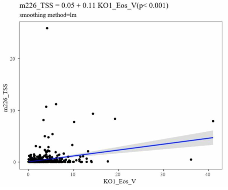 Association between S.auress IgE TSS and blood eosinophil