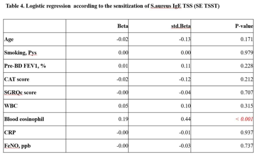 Factors associated with sensitization of S.auress IgE TSS