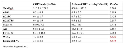 Somparison of sensitization to S.aures IgE between COPD only and AOC