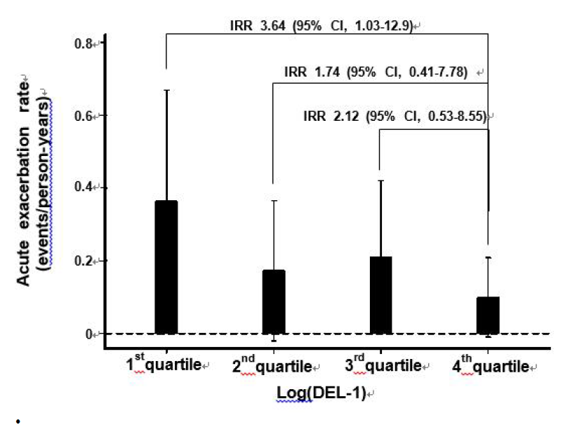 DEL-1 군에 따른 급성악과 발생율