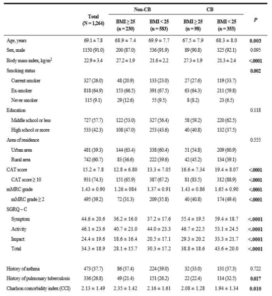 Baseline characteristics of patients with COPD from the KOCOSS-NIH according to the presence of chronic bronchitis and BMI categories