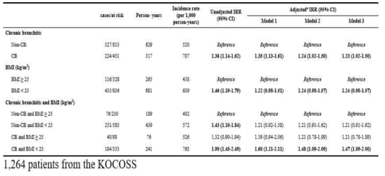 Incidence and the risk ratios of COPD exacerbation (≥1 moderate or ≥1 severe) during 1-year follow-up according to the presence of chronic bronchitis and BMI categories