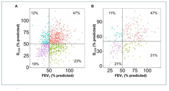 Distribution of FEV1 and DLCO in the two cohorts. A. Korea COPD Subgroup Study (KOCOSS-NIH) cohort. B. Kyoto University Cohort