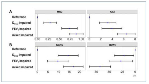 Associations of DLCO, FEV1, and both impairments with PRO and exercise capacity in a multivariable analysis of the KOCOSS-NIH cohort