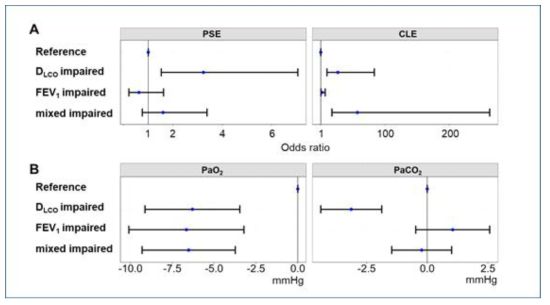 Associations of DLCO, FEV1, and both impairments with emphysema subtypes and arterial blood gas in a multivariable analysis of the Kyoto University Cohort