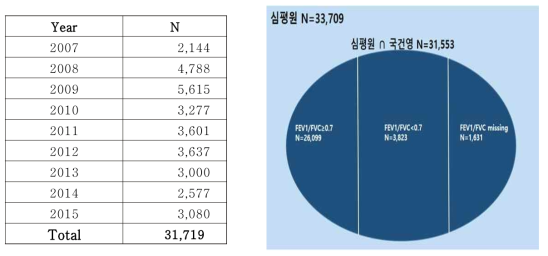 연도별 등록 환자 수와 국건영 자료가 심평원 자료와 matching이 되어 있는 환자 수 (n = 31,553)의 폐기능에 따른 분류