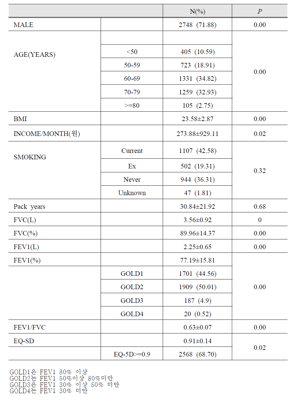 FEV1/FVC < 0.7 인 대상자의 baseline 특징 (N = 3,823)