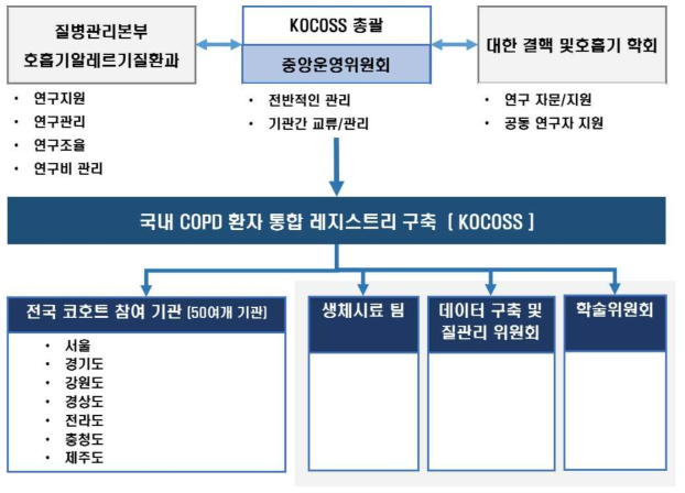 KOrea COPD Subgroup Study Team Cohort (KOCOSS)의 연구 수행 체계