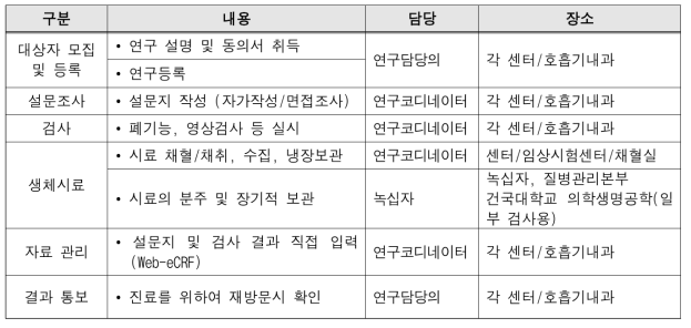 대상자 자료 수집 과정