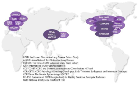 해외 COPD 코호트 현황