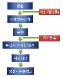 생체시료 수집 절차