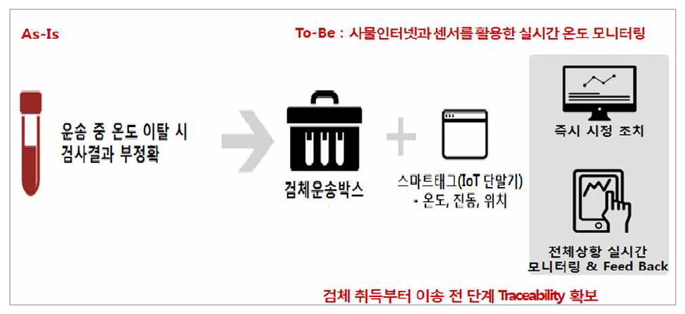 검체환경모니터링(GSMS) 운송 시스템