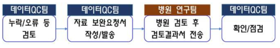 주기적 web-eCRF의 자료 데이터 분석 수행 절차