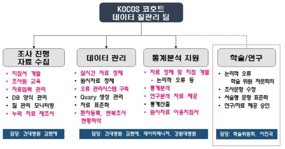 KOCOSS의 데이터 질 관리팀 역할