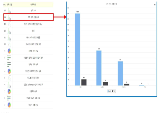 기본 데이터 분포 및 통계 분석 화면 예시