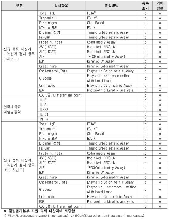 시료 수집 항목