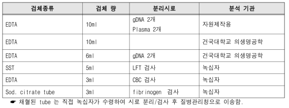 1차 년도 수집 검체