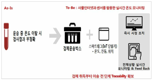 검체환경모니터링(GSMS) 운송 시스템