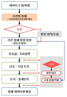 데이터 management 흐름도