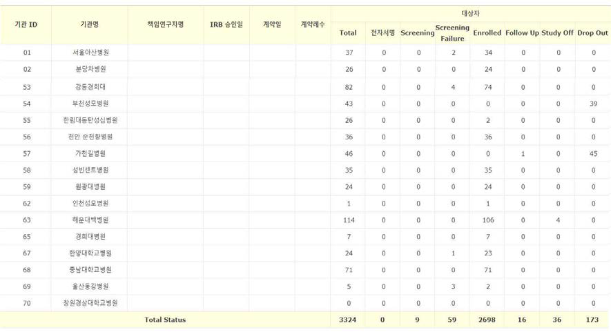 기관별 등록 현황 예시 화면