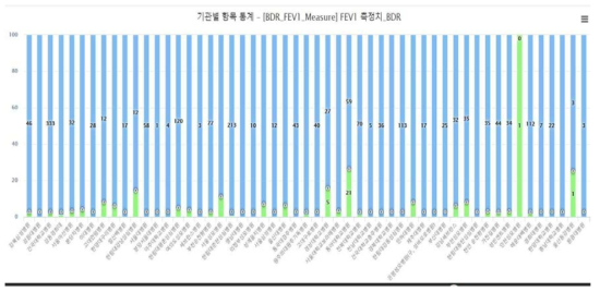 기관별 미 입력 현황 예시 화면(폐기능 검사), 2020년 6월