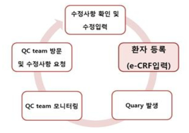 Data 관리 및 QC team 운영