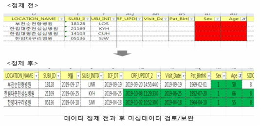 데이터 정제 전후