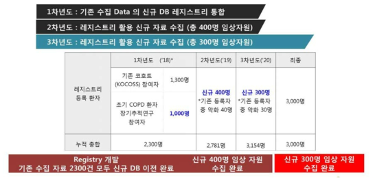 환자 등록 현황 (2020년 12월 현재)