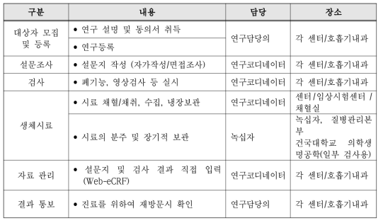 대상자 자료 수집 과정