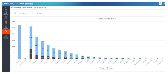 기관별 방문률 통계 화면