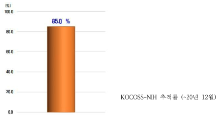 추적률 현황 : 2758명 중 2344명 추적, 85.0%