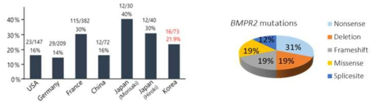 국가별 폐동맥고혈압 환자의 BMPR2 돌연변이체 보유빈도 (좌), 돌연변이체의 타입별 빈도 (우) 비교분석