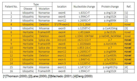 BMPR2 돌연변이체의 분석. 오렌지색으로 하이라이트된 것이 10개의 새롭게 발견된 돌연변이체임