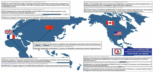 국외 폐동맥고혈압 표현형 연구 동향