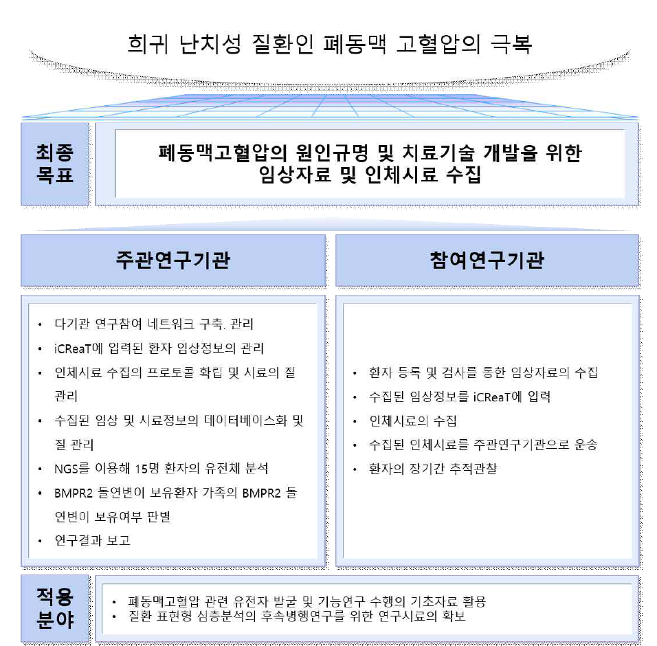 연구의 최종목표와 연구내용 및 적용분야