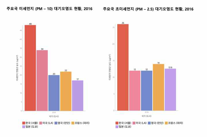주요국 미세먼지 대기오염도 현황 (출처:국립환경과학원)