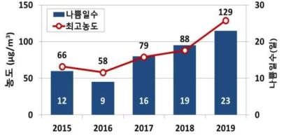 최근 5년간(1~2월) 서울시 초미세먼지 현황 (출처:서울시 보건환경연구원)